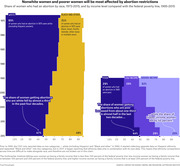 Two stacked area charts showing share of women who had abortions by race from 1973-2015 and by income level compared to federal poverty line from 1995-2015, illustrating that nonwhite and poorer women are increasingly affected.