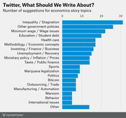 Horizontal bar chart showing number of Twitter suggestions for FiveThirtyEight economics story topics, with Inequality/Stagnation receiving the most suggestions (~31).