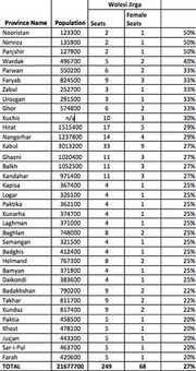 Table of Afghan provinces listing population, total Wolesi Jirga seats, female seats, and female seat percentage for each province.