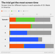 Stacked horizontal bar chart showing screen time in minutes for personal life, football, trial, and context topics across 5 episodes of OJ: Made in America.