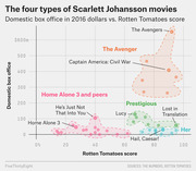 Scatter plot showing Scarlett Johansson movies grouped into four clusters by Rotten Tomatoes score vs. domestic box office in 2016 dollars.