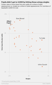 Scatter plot comparing career extra-base hits plus walks vs. singles as share of plate appearances for baseball's 3,000-hit club members, highlighting Pujols, Musial, Ty Cobb, and Ichiro Suzuki.