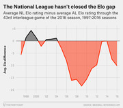 Area chart showing average NL Elo rating minus average AL Elo rating through the 43rd interleague game each season from 1997 to 2016, with NL mostly below AL.