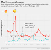 Line chart showing four-minute rolling average of fire and sleepy emoji usage in tweets during the Mayweather-McGregor fight, from 12:05AM to 1:05AM.