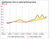 Line chart comparing Mitt Romney's national vs Ohio state polling trends from August 2011 to February 2012, showing RVI of -2.