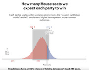 Histogram showing projected House seat counts for Republicans and Democrats across 40,000 simulations, with Republicans peaking around 246 seats and Democrats around 221.