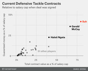 Scatter plot comparing current NFL defensive tackle contracts by total contract value and guaranteed money as percentages of the salary cap when signed, highlighting Suh, Gerald McCoy, and Haloti Ngata.