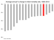 Bar chart showing average annual percent change in infant mortality rate from 1999 to 2012 for Latin American countries, with Venezuela highlighted in red.