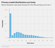 Histogram showing the probability distribution of Bernie Sanders's vote share forecast for the Ohio primary as of Jan. 7, with a large spike near 0% and a long right tail.