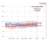 Line chart showing Republican vs Democratic generic ballot polling averages from mid-2021 to Election Day Nov. 8, 2022, with Republicans leading by 1.6 points on July 6, 2022.