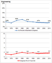 Two line charts showing Engineering bachelor's degrees from 1971 to 2011, as percent of all bachelor's degrees and per 21-year-old population.
