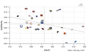 Scatter plot of NFL teams by offensive EPA per play (x-axis) vs defensive EPA per play (y-axis), with team logos as data points and a regression line.