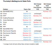 Table of Thursday's battleground state polls showing pollster results and net changes from post-Denver and pre-Denver polls for CO, FL, IA, NC, NV, PA, VA, and WI.
