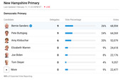 Live results table for the New Hampshire Democratic Primary showing delegates, vote percentage, and vote totals for each candidate at 90% reporting.