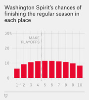 Bar chart showing Washington Spirit's chances of finishing the regular season in each place from 1st to 10th, with a dotted line marking the playoff cutoff after 4th place.