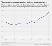 Line chart showing the share of NFL regular-season fourth-down plays with 3 or fewer yards to go on which teams go for it, rising from about 28% in 2010 to nearly 47% in 2020.