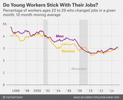 Line chart showing the percentage of workers ages 22 to 29 who changed jobs in a given month (12-month moving average) for men and women from 1996 to 2014.
