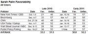 Table showing Sarah Palin favorability ratings from multiple pollsters in Late 2010 and Early 2011 among all voters, with average scores.