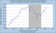 Line chart of Real Personal Consumption Expenditures for Nondurable Goods (PCENDC96) from 2005 to 2011, with shaded area indicating the US recession period around 2008-2009.
