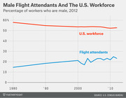 Line chart comparing the percentage of male flight attendants versus the overall male U.S. workforce from 1980 to 2012.