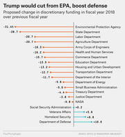 Dot plot showing Trump's proposed percent change in discretionary funding for federal agencies in fiscal year 2018 versus the previous year, ranging from -31.4% for EPA to +10% for Defense.