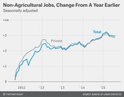 Line chart showing seasonally adjusted change in non-agricultural jobs from a year earlier, with separate lines for Total and Private employment from 2011 to 2015.