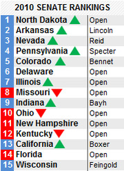 2010 Senate Rankings table listing 15 states with colored rank indicators and incumbent or status labels.