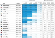 NFL playoff chances table showing make playoffs, win division, first round bye, and win Super Bowl probabilities for 16 teams, with choose-your-own-results matchup columns.