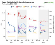 Line chart showing Trevor Cahill's daily 15-game rolling average pitching stats (ERA, SI%, SL%, CH%, CU%) from 2015 to 2018, sourced from FanGraphs.
