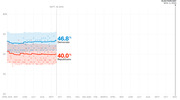 Line chart showing Democratic support at 46.8% and Republican support at 40.0% in polling averages from April 2019 through Election Day Nov. 3, 2020, with a marker at Sept. 19, 2019.