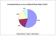 Pie chart showing survey results on whether Sanford is more or less ethical than other politicians, with 55% same, 18% less, 18% more, and 9% don't know.