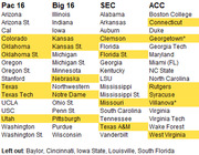 Table showing college football conference realignment with Pac 16, Big 16, SEC, and ACC columns, with some schools highlighted in yellow.