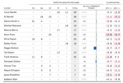 Table showing expected minutes per game by position and player ratings for New York Knicks players, with offensive and defensive plus/minus ratings.