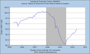 Line chart of the Industrial Production Index (INDPRO) from 2005 to 2011, with shaded area indicating the US recession period around 2008-2009.