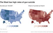 Two US choropleth maps showing suicides per 100,000 by state and share of suicides by firearm, with western states showing higher rates in both measures.