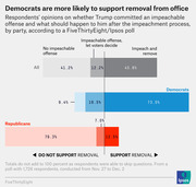 Diverging bar chart showing respondents' opinions by party on whether Trump committed an impeachable offense and whether he should be removed, from a FiveThirtyEight/Ipsos poll.