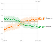Line chart showing presidential approval and disapproval ratings from January 2021 to April 2022, with disapproval at 52.3% and approval at 41.8% on day 457.