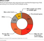 Donut chart showing share of respondents who said each event signified the beginning of fall, from a FiveThirtyEight survey of 2,742 people.