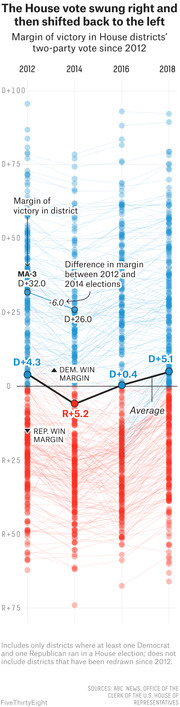 Dot plot showing margin of victory in House districts' two-party vote from 2012 to 2018, with average swinging right in 2014 then back left by 2018.