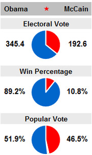 Three pie charts comparing Obama vs McCain across Electoral Vote, Win Percentage, and Popular Vote metrics.