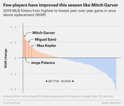 Bar chart showing 2019 MLB hitters ranked from highest to lowest year-over-year gains in wins above replacement, highlighting Mitch Garver, Miguel Sanó, Max Kepler, and Jorge Polanco.