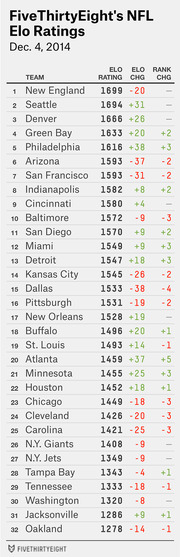 FiveThirtyEight NFL Elo Ratings table for Dec. 4, 2014, ranking all 32 teams by Elo rating with Elo change and rank change columns.