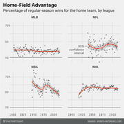 Four scatter plots with trend lines showing home-field advantage (percentage of regular-season wins for the home team) over time for MLB, NFL, NBA, and NHL leagues.