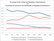 Line chart comparing percentage of voting age population voting in primaries versus percentage of Americans self-identifying as Republican and Democrat from 1974 to 2006.