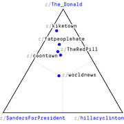 Ternary plot showing Reddit subreddits positioned by their overlap with r/The_Donald, r/SandersForPresident, and r/hillaryclinton communities.