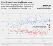 Scatter plot showing favorability ratings for Robert Mueller by party (Democrat blue, Republican red) from mid-2017 to April 2019, highlighting a post-report jump in GOP favorability after March 24, 2019.