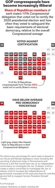 Two US state grid maps showing GOP congresspeople who voted against 2020 election certification and those with below-average pro-democracy voting percentages, with states highlighted in red.