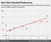 Scatter plot with trend line showing New York's baseball preferences as percentage of Yankees fans minus Mets fans by years since the Mets made the playoffs, with R-squared of 0.66.
