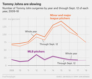 Line chart showing the number of Tommy John surgeries by year from 2009 to 2018 for minor and major league pitchers and MLB pitchers only, comparing whole-year totals to through-Sept. 12 counts.