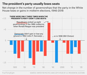 Bar chart showing net change in governorships for the president's party in midterm elections from 1946 to 2018, with most bars negative indicating seat losses.